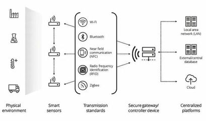 智能传感器市场的“爆发点”在何处？——聚焦IOTE物联网展与传输设备新浪潮