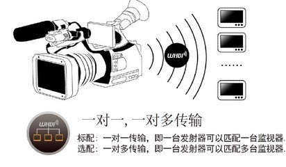 LILLIPUT利利普7寸HDMI长距离30米无线传输高清监视器665/WH 性能参数与配套应用解析